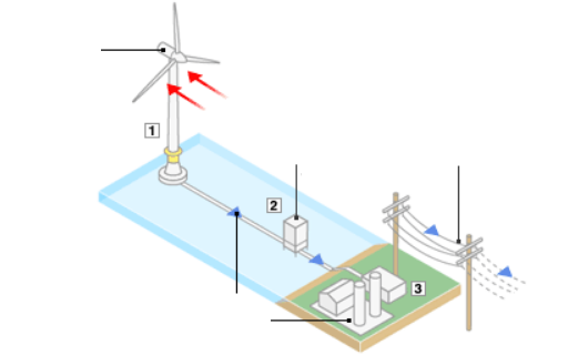 Wind System Illustration Wind System Illustration